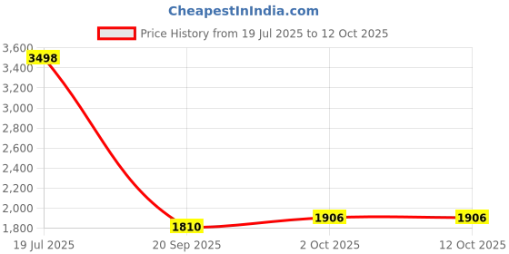 flipkart.com timerider kick scooter for girls & boys with smooth braking agegroup 2-8 yrs max- 90kg HoverBoard Scooter timerider Price History Graph from 19 Jul 2025 to 12 Oct 2025