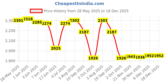 flipkart.com timerider Kick scooter for kids & adult with stylish design, big wheels, smooth break Adult Scooter timerider Price History Graph from 28 May 2025 to 18 Dec 2025
