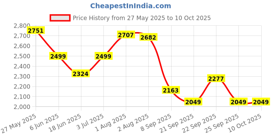 flipkart.com timerider kick scooter for kids & adults with adjustable handle and wva wheels max 100 ks Kids Scooter timerider Price History Graph from 27 May 2025 to 9 Oct 2025