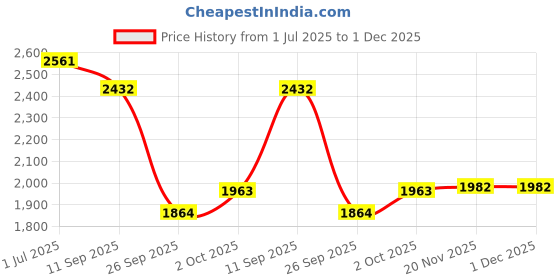 flipkart.com timerider kick scooter for kids scooter with stylish design, ride on smoothly, comfortable Kids Scooter timerider Price History Graph from 1 Jul 2025 to 1 Dec 2025