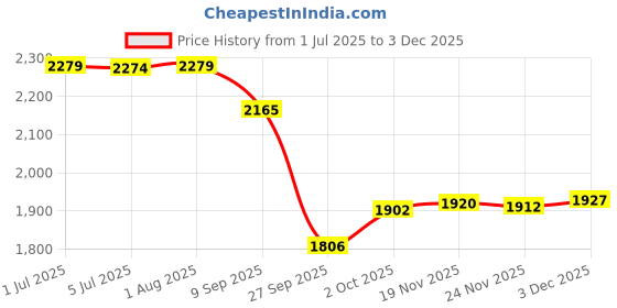 flipkart.com timerider Kick scooter for kids with adjustable handle bar & smooth brakes 7" eva tyres Kids Scooter timerider Price History Graph from 1 Jul 2025 to 2 Dec 2025