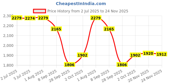 flipkart.com timerider Kick scooter for kids with colourful wheels and side stand Kids Scooter timerider Price History Graph from 2 Jul 2025 to 24 Nov 2025