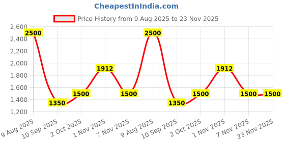 flipkart.com timerider Kick scooter for kids with foldable handle & colourful wheels & stylish colour Kids Scooter timerider Price History Graph from 9 Aug 2025 to 23 Nov 2025