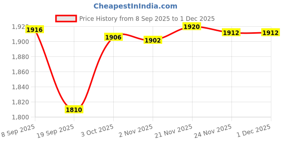 flipkart.com timerider kick scooter for unisex agegroup 2-8 years with maxweight capacity 80kgs Adult Scooter timerider Price History Graph from 8 Sep 2025 to 30 Nov 2025