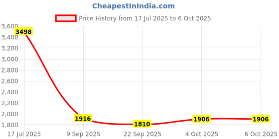 flipkart.com timerider kick scooter for unisex agegroup 2-8 years with maxweight capacity 80kgs HoverBoard Scooter timerider Price History Graph from 17 Jul 2025 to 6 Oct 2025