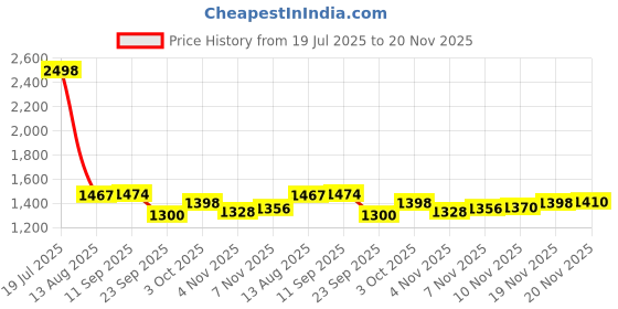 flipkart.com timerider Kick scooter hoverboard for kids with foldable handle and 3 colourful wheels HoverBoard Scooter timerider Price History Graph from 19 Jul 2025 to 20 Nov 2025