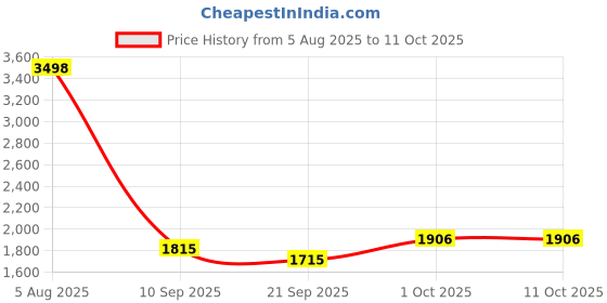 flipkart.com timerider Kids adjustable height for boys and girls with smooth breaks scooter Kids Scooter timerider Price History Graph from 5 Aug 2025 to 10 Oct 2025