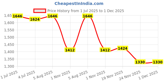 flipkart.com timerider kids alpha scooter for girls with berring in each wheel & handle full repairable Kids Scooter timerider Price History Graph from 1 Jul 2025 to 1 Dec 2025