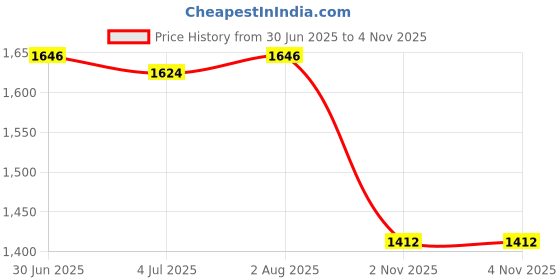flipkart.com timerider KIDS foldable kick scooter for boys and girls foldable outdoor toys Kids Scooter timerider Price History Graph from 30 Jun 2025 to 3 Nov 2025