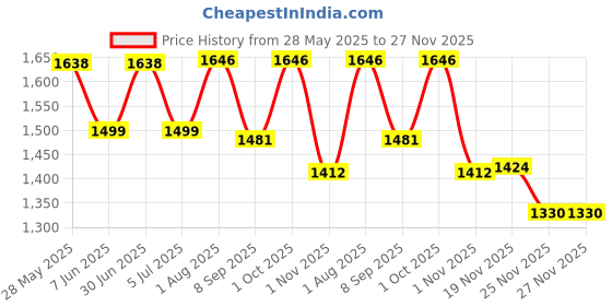 flipkart.com timerider Kids foldable scooter for 2-6 years old and colourful wheels Kids Scooter timerider Price History Graph from 28 May 2025 to 27 Nov 2025