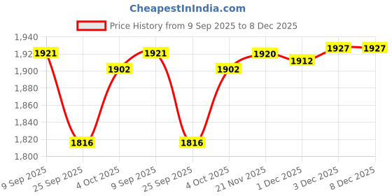 flipkart.com timerider Kid’s folding kick scooter for boys and girls with adjustable height and 3 wheel Adult Scooter timerider Price History Graph from 9 Sep 2025 to 8 Dec 2025