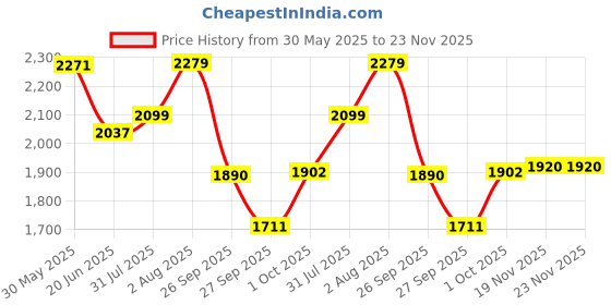 flipkart.com timerider Kids hoverboard scooter for boys and girls with stylish premium base, side stand Kids Scooter timerider Price History Graph from 30 May 2025 to 23 Nov 2025