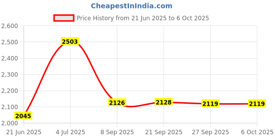 flipkart.com timerider kids hoverboard with 2 wheel,smooth braking, sidestand 3 level height adjustment HoverBoard Scooter timerider Price History Graph from 21 Jun 2025 to 5 Oct 2025