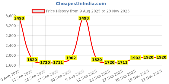 flipkart.com timerider Kids kick scooter with heavy and premium base and stylish color for 2-7 yrs Kids Scooter timerider Price History Graph from 9 Aug 2025 to 23 Nov 2025
