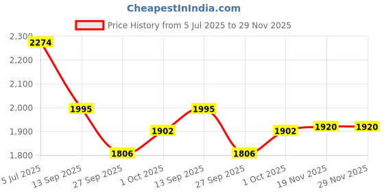 flipkart.com timerider Kids kick scooter with heavy and premium base and stylish color for 2-7yrs Kids Scooter timerider Price History Graph from 5 Jul 2025 to 29 Nov 2025
