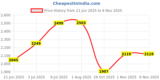flipkart.com timerider Kids scooter folding boys' and girls smooth break eva wheel maximum weight 90kgs Kids Scooter timerider Price History Graph from 21 Jun 2025 to 1 Nov 2025