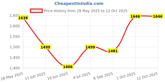 flipkart.com timerider kids scooter for 2-7yrs with 3 lvl adjustable handle bar smooth colourful wheels Kids Scooter timerider Price History Graph from 28 May 2025 to 11 Oct 2025