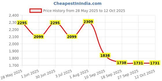 flipkart.com timerider Kids scooter for 3 level Adjustable height, side stand Kids Scooter timerider Price History Graph from 28 May 2025 to 11 Oct 2025