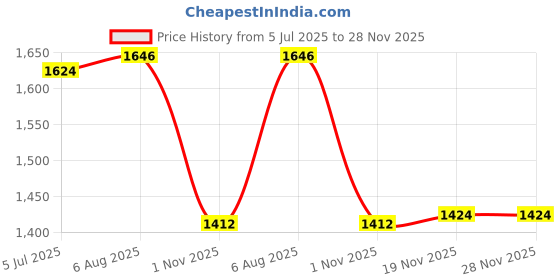flipkart.com timerider kids scooter for boy & girl with strong base & adjustable handle ,smooth braking Kids Scooter timerider Price History Graph from 5 Jul 2025 to 28 Nov 2025