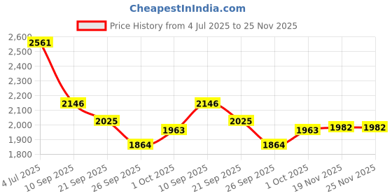 flipkart.com timerider kids scooter for boys & girls with adjustable handle, smooth breaks,side stand Kids Scooter timerider Price History Graph from 4 Jul 2025 to 24 Nov 2025