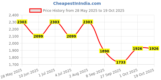 flipkart.com timerider Kids scooter for boys & girls with adjustable height, foldable handle Kids Scooter timerider Price History Graph from 28 May 2025 to 17 Oct 2025