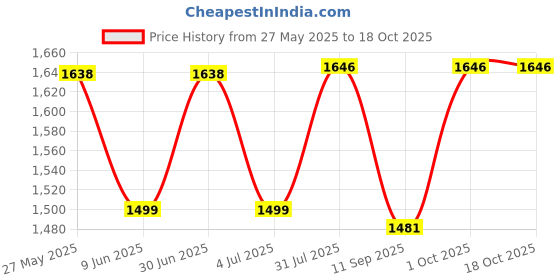 flipkart.com timerider Kids scooter for boys and girls with strong base, adjustable handle Kids Scooter timerider Price History Graph from 27 May 2025 to 18 Oct 2025