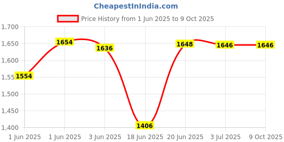flipkart.com timerider Kids scooter for hoverboard with smooth brakes ,3 wheel scooter HoverBoard Scooter timerider Price History Graph from 1 Jun 2025 to 8 Oct 2025
