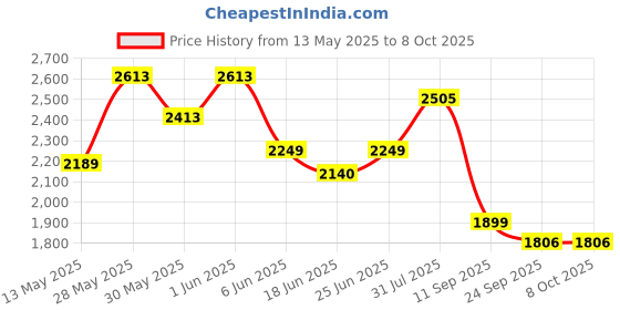 flipkart.com timerider kids scooter with 2 wheels, smooth braking, side stand 3 level height adjustment Kids Scooter timerider Price History Graph from 13 May 2025 to 8 Oct 2025