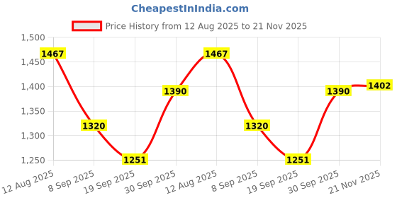 flipkart.com timerider kids smart and stylish scooter for 2-5 years with adjustable handle Kids Scooter timerider Price History Graph from 12 Aug 2025 to 21 Nov 2025