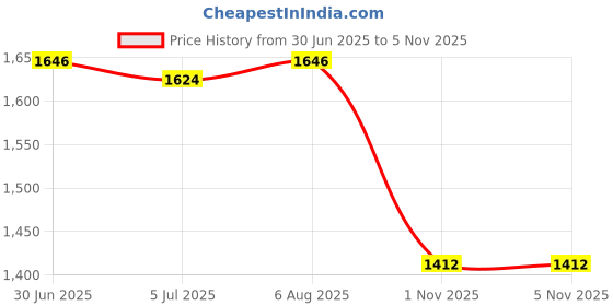 flipkart.com timerider kids sooterr for boy & girl with strong base & adjustable handle ,smooth braking Kids Scooter timerider Price History Graph from 30 Jun 2025 to 1 Nov 2025