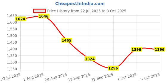 flipkart.com timerider kids sooterr for boy & girl with strong base & adjustable handle ,smooth braking Kids Scooter timerider Price History Graph from 22 Jul 2025 to 7 Oct 2025