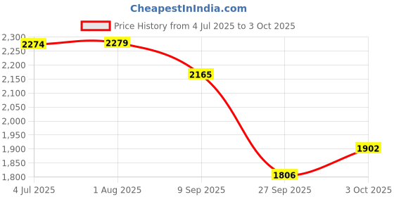flipkart.com timerider Premium hoverboard scooter for kids and adult with attractive design, foldable HoverBoard Scooter timerider Price History Graph from 4 Jul 2025 to 3 Oct 2025