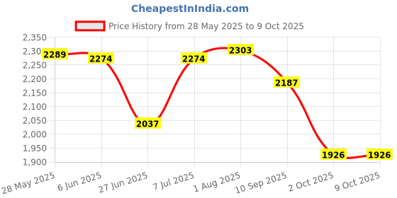 flipkart.com timerider Ride for kids scooter hoverboard with attractive colours, big wheels HoverBoard Scooter timerider Price History Graph from 28 May 2025 to 8 Oct 2025