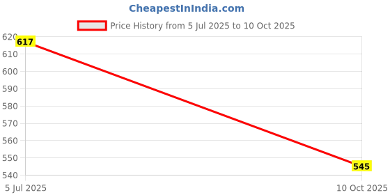 flipkart.com timerider Safety strong kit for elbow, knee & gloves protection with comfortable Skating Helmet timerider Price History Graph from 5 Jul 2025 to 10 Oct 2025