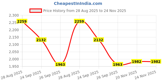 flipkart.com timerider Scooter for adults extra heavy with wva wheel and classy design Adult Scooter timerider Price History Graph from 28 Aug 2025 to 24 Nov 2025