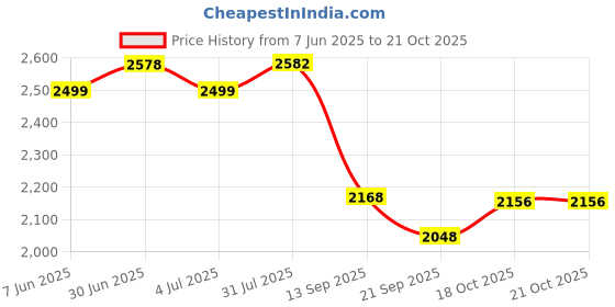 flipkart.com timerider scooter for adults for boys & girls with big colorful wheel & foldable scooter Adult Scooter timerider Price History Graph from 7 Jun 2025 to 20 Oct 2025