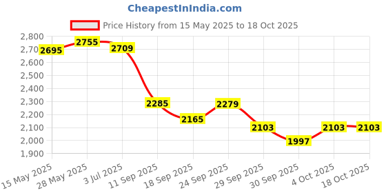 flipkart.com timerider scooter for adults with 2 wheel sidestand strong base 3 lvl adjustable handle Adult Scooter timerider Price History Graph from 15 May 2025 to 17 Oct 2025