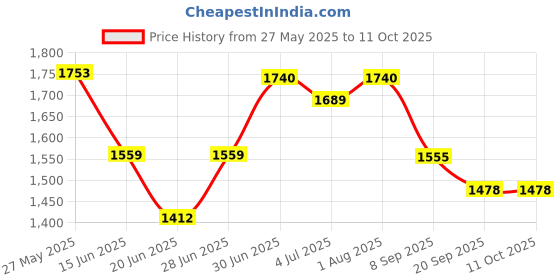 flipkart.com timerider Scooter for adults with 3 wheel smooth braking premium quality adjustable height Adult Scooter timerider Price History Graph from 27 May 2025 to 11 Oct 2025
