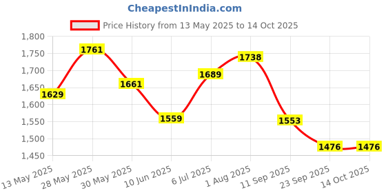 flipkart.com timerider scooter for adults with smooth berring set maxweight -60kgs with brakes Adult Scooter timerider Price History Graph from 13 May 2025 to 14 Oct 2025