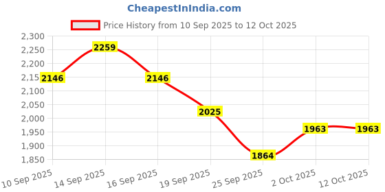 flipkart.com timerider Scooter for adults with smooth braking,adjustable height,foldable Adult Scooter timerider Price History Graph from 10 Sep 2025 to 12 Oct 2025