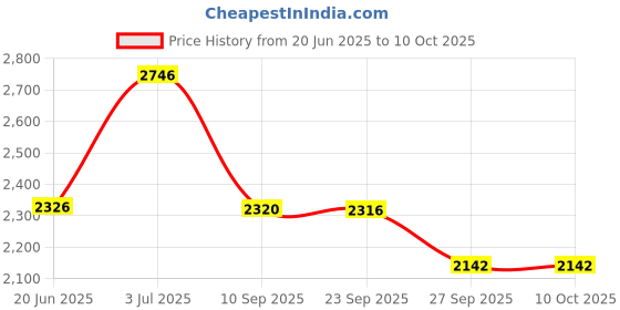 flipkart.com timerider scooter for adults with strong & smooth braking adjustable height 100kg capacity Adult Scooter timerider Price History Graph from 20 Jun 2025 to 9 Oct 2025
