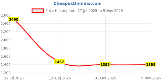 flipkart.com timerider Scooter for hoverboard kids & adult with 3 lavel adjustable handle & side stand HoverBoard Scooter timerider Price History Graph from 17 Jul 2025 to 4 Nov 2025
