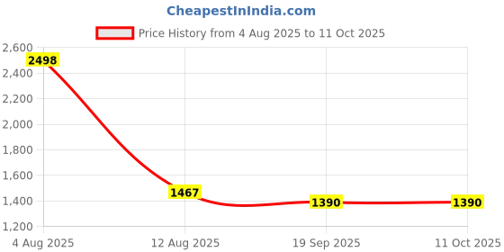 flipkart.com timerider scooter for kids agegrp 2-6 year max 50kgs with adjustable handle & smooth brake Adult Scooter timerider Price History Graph from 4 Aug 2025 to 11 Oct 2025