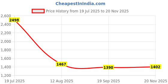 flipkart.com timerider scooter for kids agegrp 2-6 year max 50kgs with adjustable handle & smooth brake HoverBoard Scooter timerider Price History Graph from 19 Jul 2025 to 20 Nov 2025