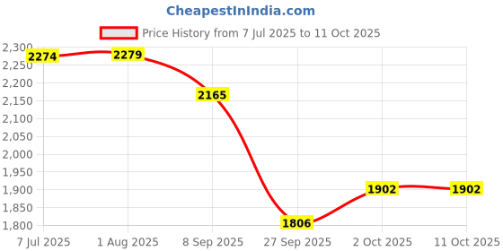 flipkart.com timerider scooter for kids agegrp 2-8 year max 90kgs with adjustable handle & smooth brake Adult Scooter timerider Price History Graph from 7 Jul 2025 to 10 Oct 2025