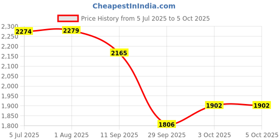 flipkart.com timerider scooter for kids agegrp 2-8 year max 90kgs with adjustable handle & smooth brake HoverBoard Scooter timerider Price History Graph from 5 Jul 2025 to 5 Oct 2025