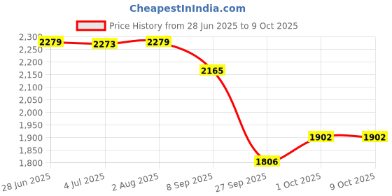 flipkart.com timerider scooter for kids agegrp 2-8 year max 90kgs with adjustable handle & smooth brake Kids Scooter timerider Price History Graph from 28 Jun 2025 to 9 Oct 2025