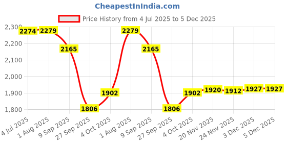 flipkart.com timerider Scooter for kids & adult with 3lavel adjustable height, max agegrp 2-7yrs old Adult Scooter timerider Price History Graph from 4 Jul 2025 to 5 Dec 2025