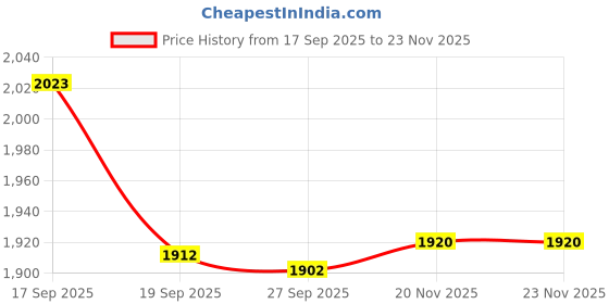 flipkart.com timerider Scooter for kids & adult with adjustable height, colourful wheels, smooth breaks Adult Scooter timerider Price History Graph from 17 Sep 2025 to 22 Nov 2025