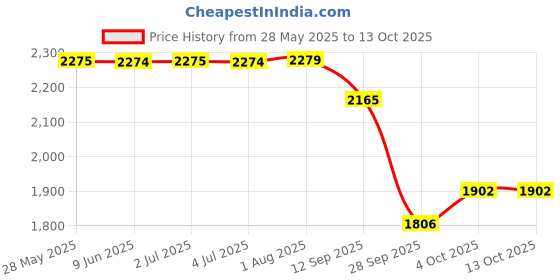 flipkart.com timerider Scooter for kids and adult with smooth & premium base quality design Adult Scooter timerider Price History Graph from 28 May 2025 to 13 Oct 2025